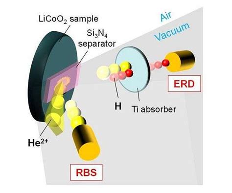  Hydrogénopersulfure de lithium: Catalyseur révolutionnaire pour les batteries à haute performance !