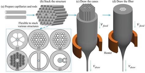 Wolfram dans la production de fibres optiques et l'alliage métallique !